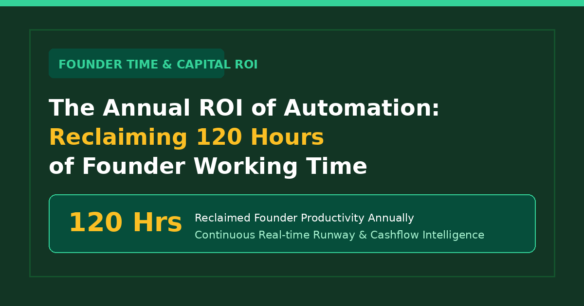 Reclaiming 120 Hours of Founder Time Annually