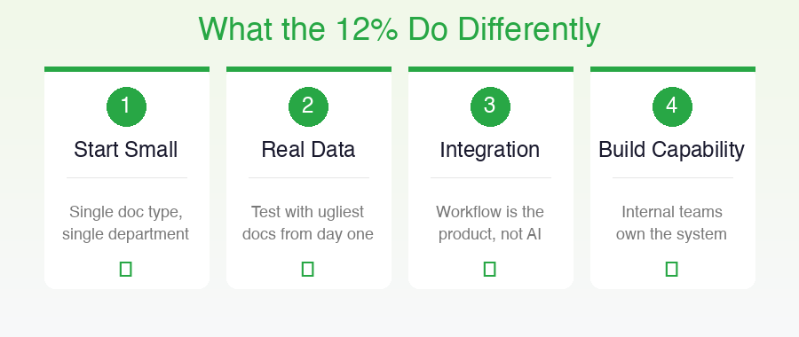 What the 12% do differently - Start Small, Real Data, Integration as Product, Build Capability