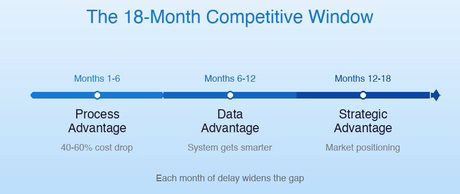 The 18-Month Competitive Window - Process advantage, data advantage, and strategic advantage